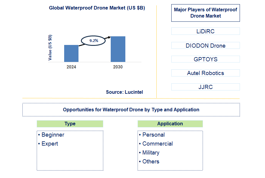 Waterproof Drone Trends and Forecast