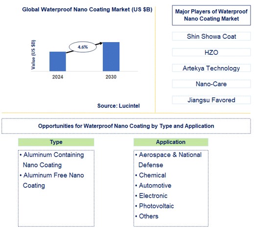 Waterproof Nano Coating Market Trends and Forecast