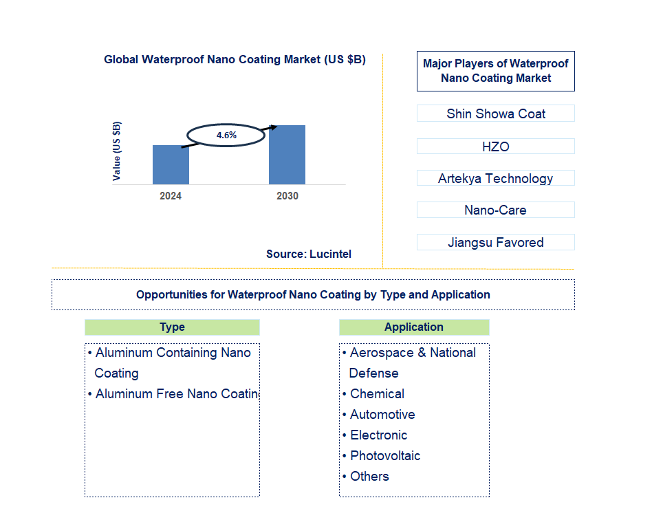 Waterproof Nano Coating Trends and Forecast