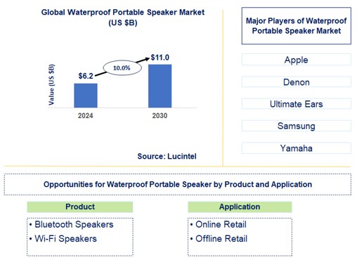 Waterproof Portable Speakers Trends and Forecast