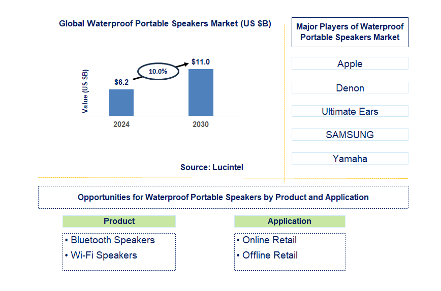 Waterproof Portable Speakers Trends and Forecast