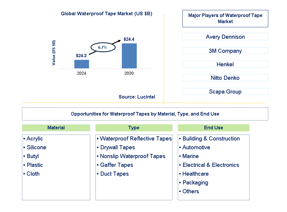 Waterproof Tape Trends and Forecast