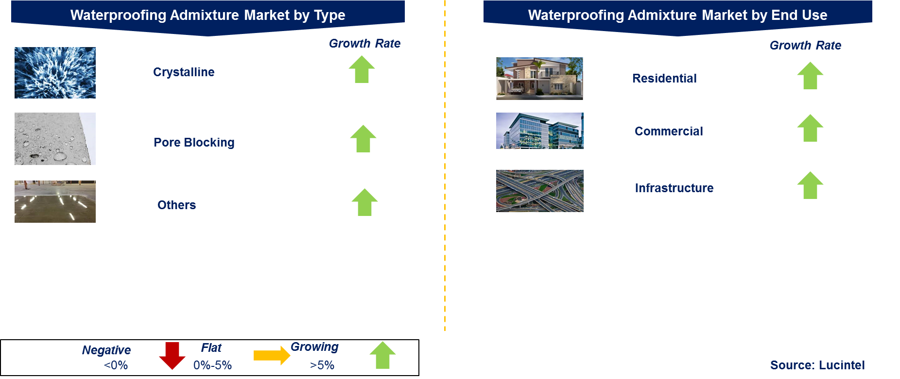 Waterproofing Admixture Market by Segments