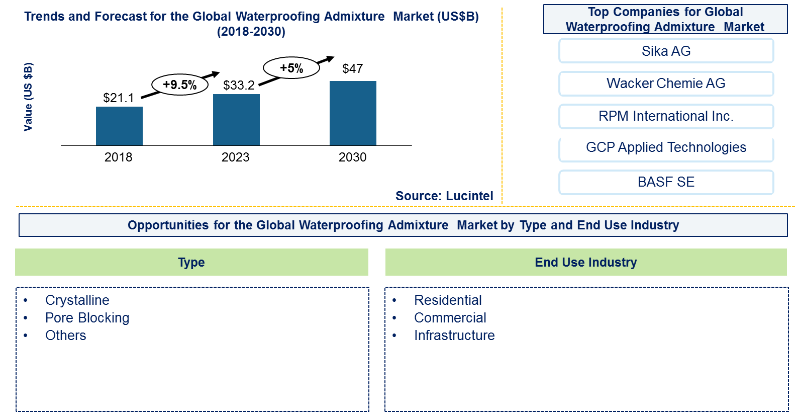 Waterproofing Admixture Market