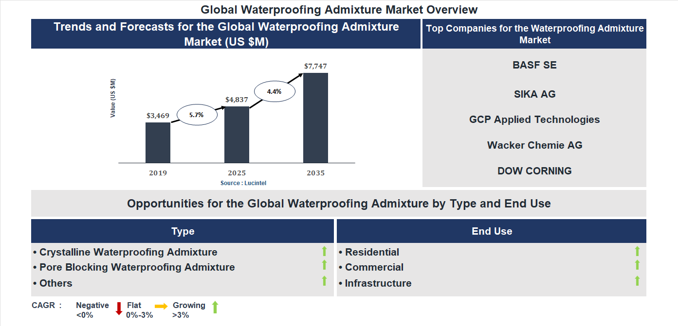 Waterproofing Admixture Market Trends and Forecast