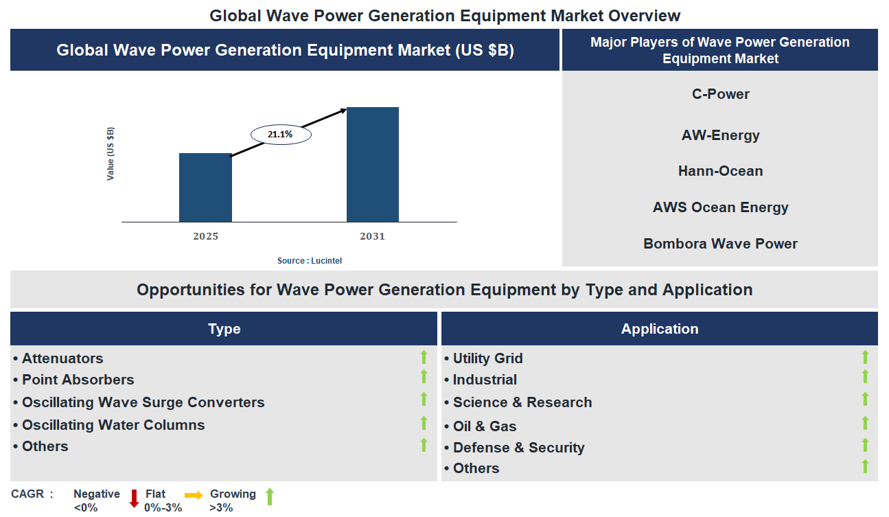 Wave Power Generation Equipment Market Trends and Forecast