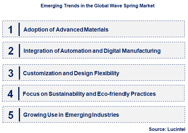 Emerging Trends in the Wave Spring Market