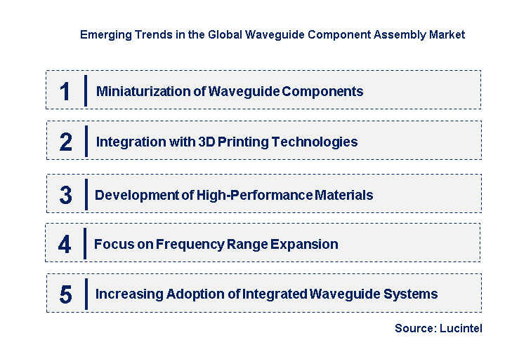 Emerging Trends in the Waveguide Component Assembly Market