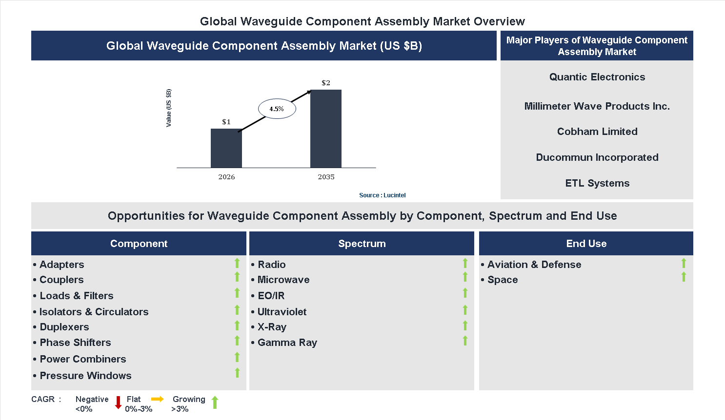 Waveguide Component Assembly Market Trends and Forecast