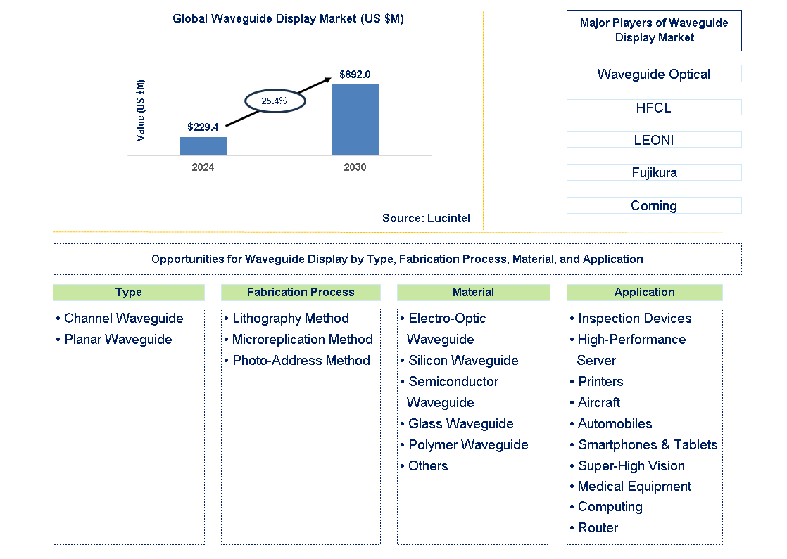 Waveguide Display Trends and Forecast