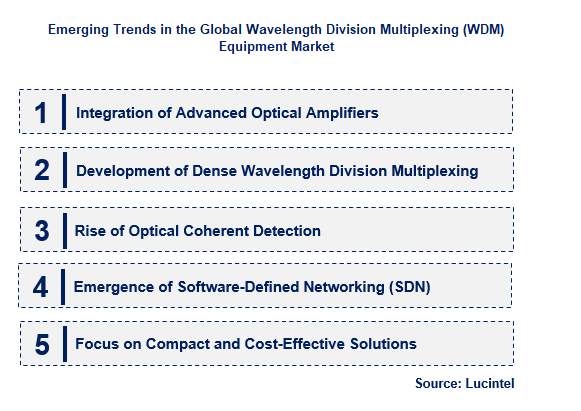 Wavelength Division Multiplexing (WDM) Equipment Trends and Forecast