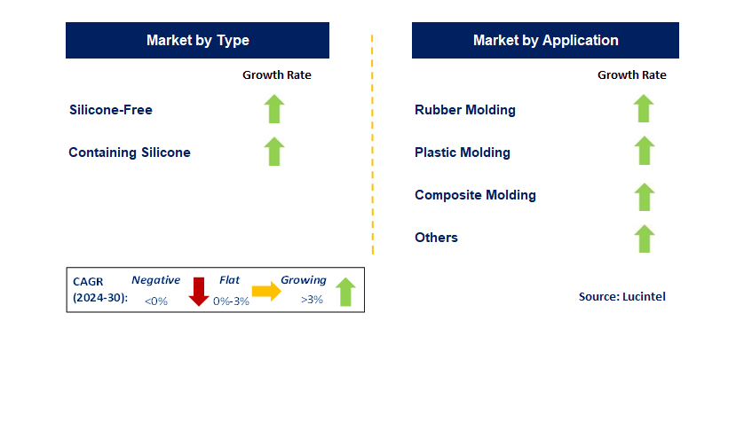 Wax-Based Mold Release Agent by Segment