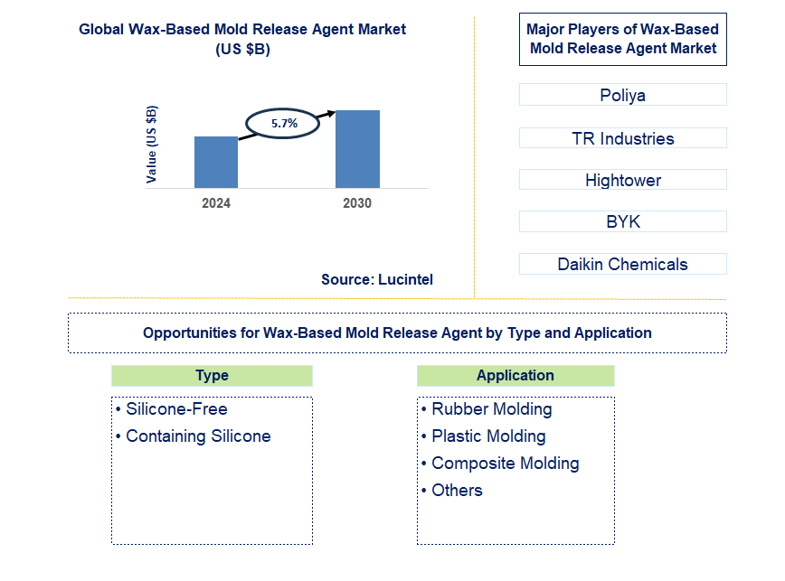 Wax-Based Mold Release Agent Trends and Forecast