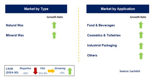 Wax Paper Packaging Market by Segment