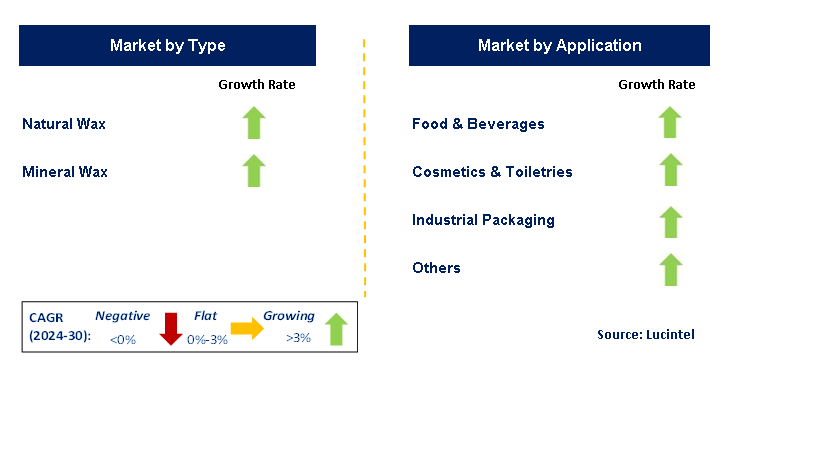 Wax Paper Packaging by Segment