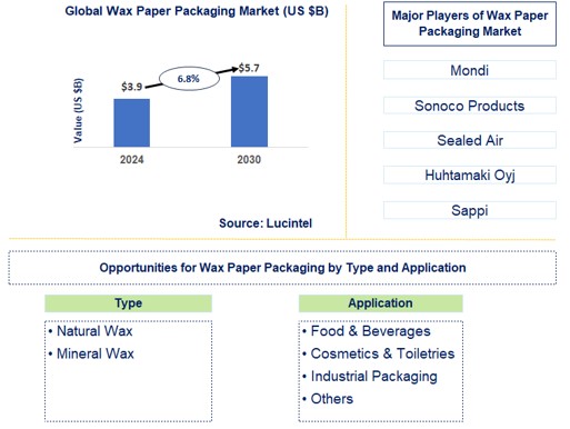 Wax Paper Packaging Market Trends and Forecast