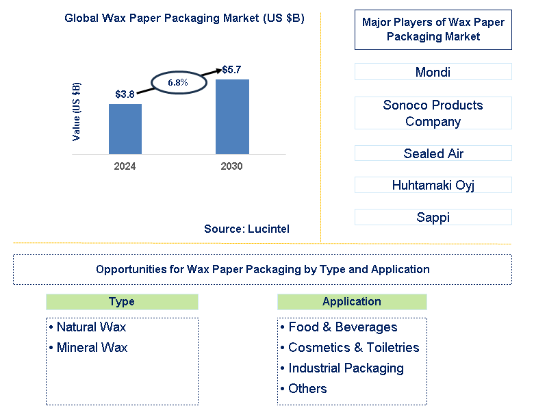 Wax Paper Packaging Trends and Forecast