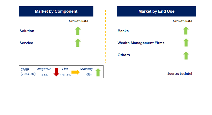 Wealthtech Solution by Segment