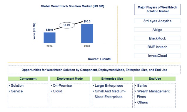 Wealthtech Solution Trends and Forecast