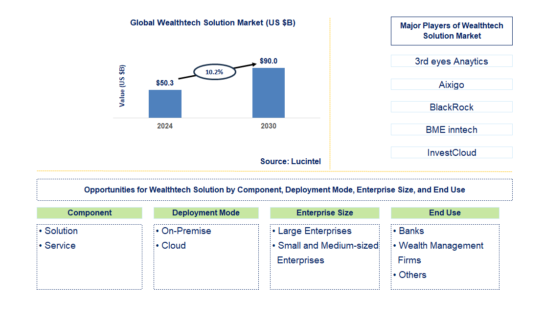 Wealthtech Solution Trends and Forecast