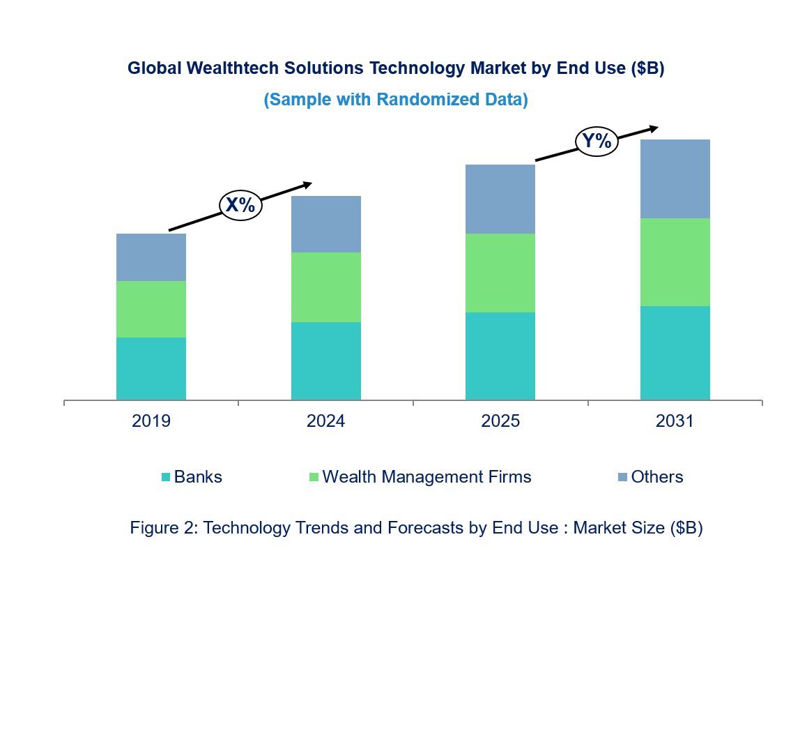 Wealthtech Solutions Technology Market by Segments