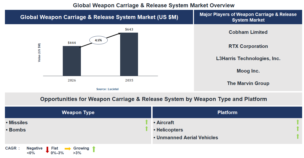 Weapon Carriage & Release System Market Trends and Forecast