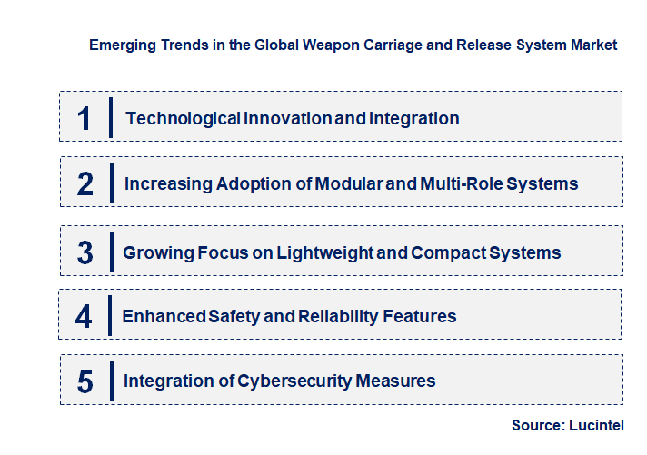 Emerging Trends in the Weapon Carriage and Release System Market