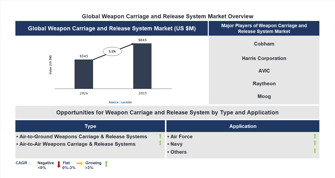 Weapon Carriage and Release System Market Trends and Forecast