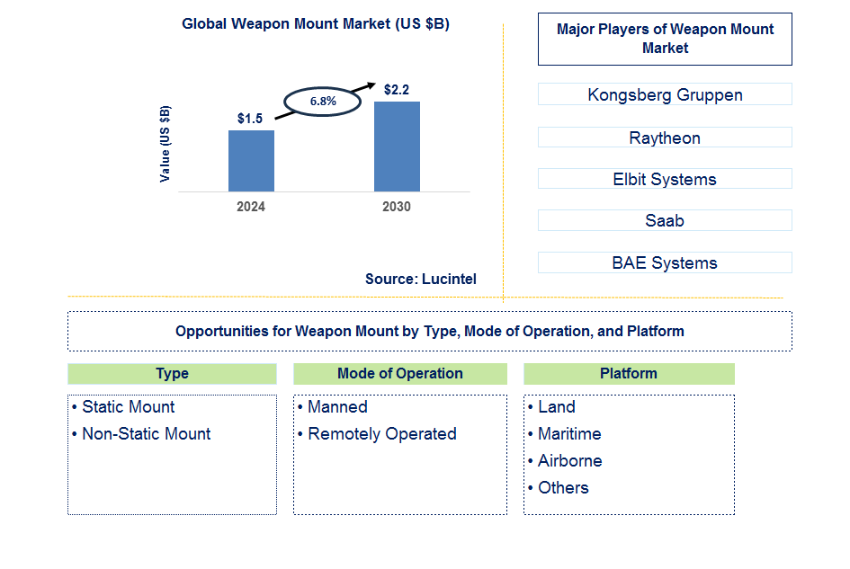 Weapon Mount Trends and Forecast