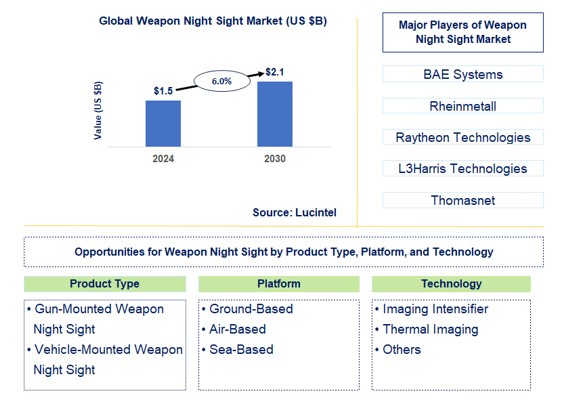 Weapon Night Sight Trends and Forecast