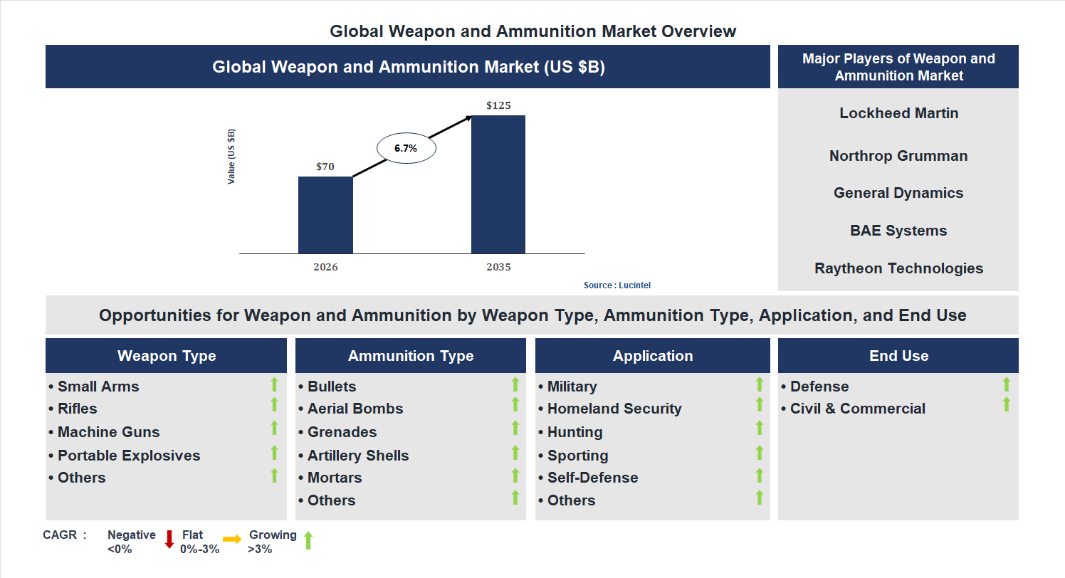 Weapon and Ammunition Market Trends and Forecast