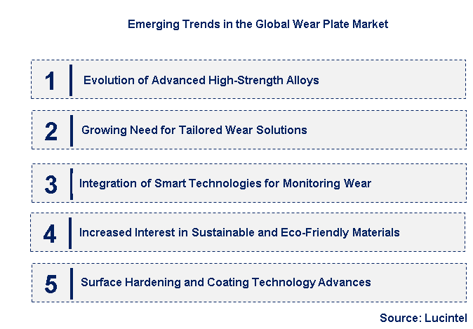 Emerging Trends in the Wear Plate Market