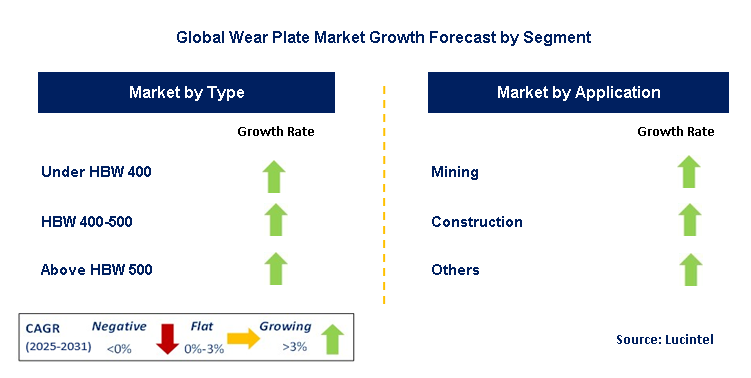 Wear Plate Market by Segment