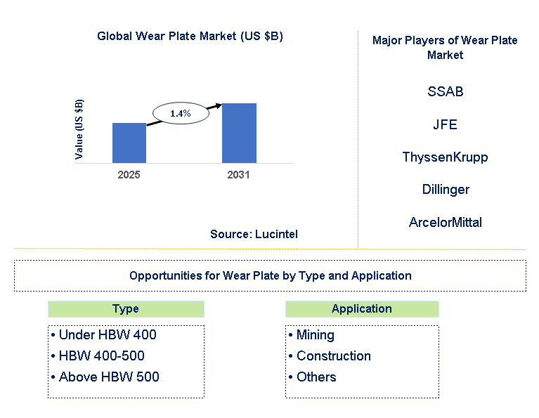 Wear Plate Market Trends and Forecast