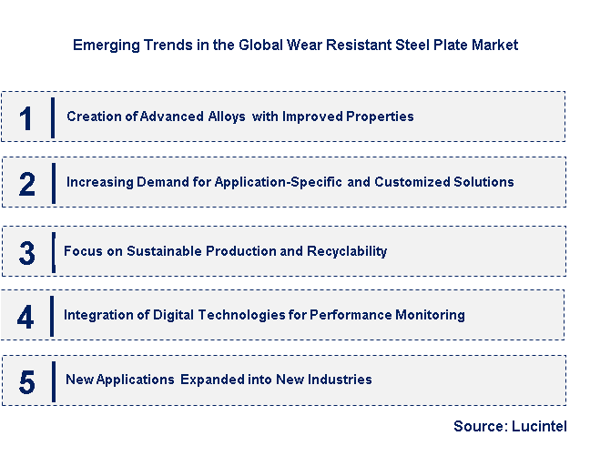 Emerging Trends in the Wear Resistant Steel Plate Market