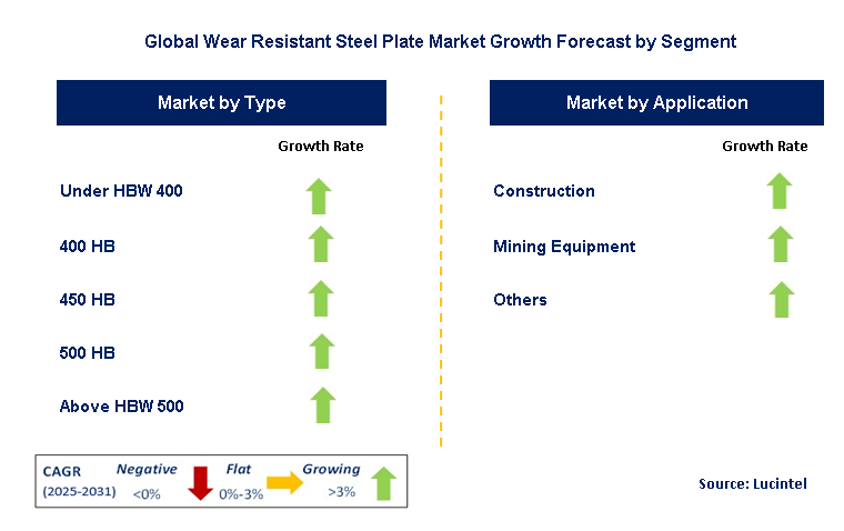 Wear Resistant Steel Plate Market by Segment