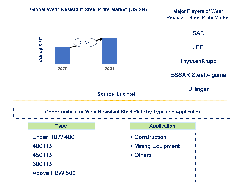 Wear Resistant Steel Plate Market Trends and Forecast