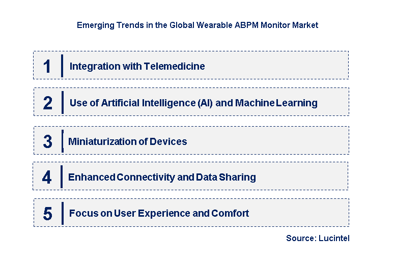 Emerging Trends in the Wearable ABPM Monitor Market