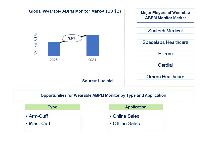 Wearable ABPM Monitor Market Trends and Forecast