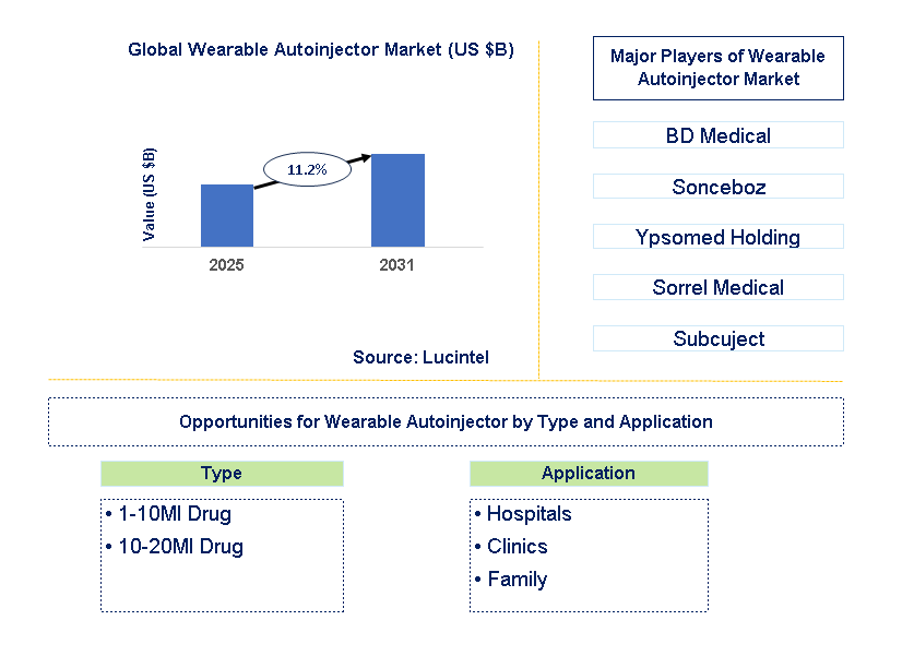 Wearable Autoinjector Market Trends and Forecast
