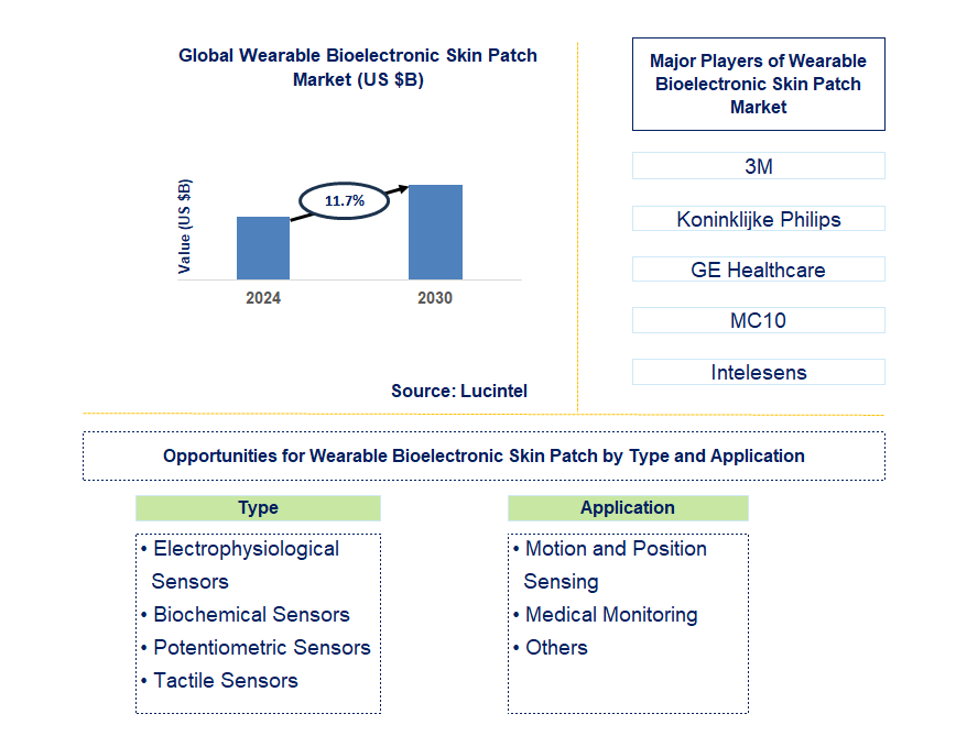 Wearable Bioelectronic Skin Patch Trends and Forecast