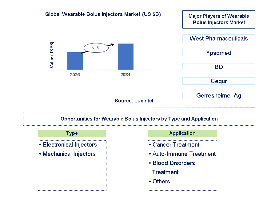 Wearable Bolus Injectors Market Trends and Forecast
