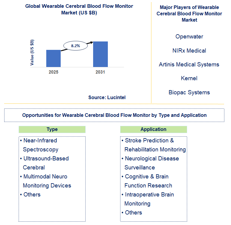 Wearable Cerebral Blood Flow Monitor Market Trends and Forecast