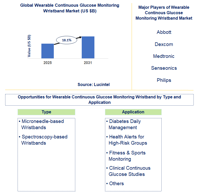 Wearable Continuous Glucose Monitoring Wristband Market Trends and Forecast