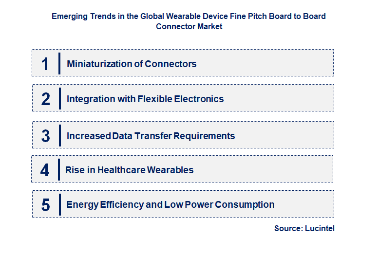 Emerging Trends in the Wearable Device Fine Pitch Board to Board Connector Market