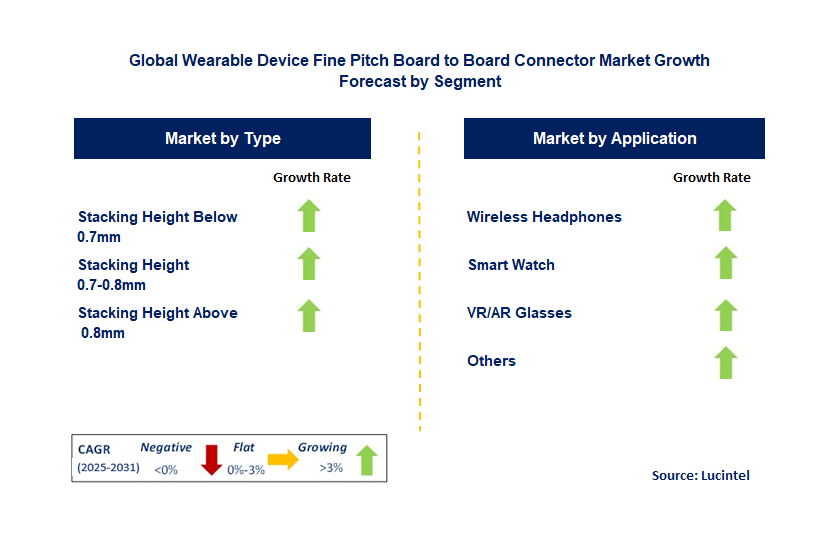 Wearable Device Fine Pitch Board to Board Connector Market by Segment