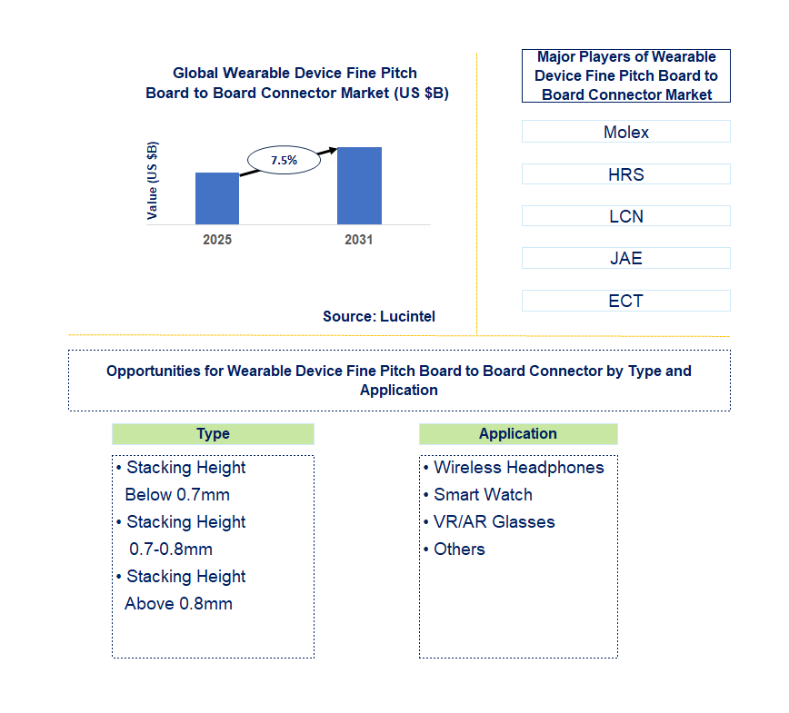 Wearable Device Fine Pitch Board to Board Connector Market Trends and Forecast