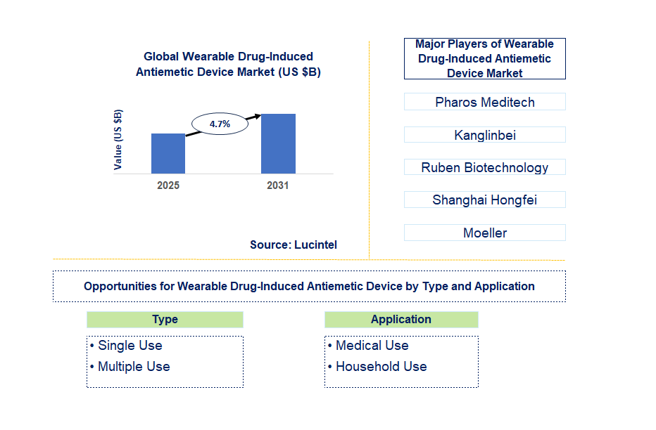 Wearable Drug-Induced Antiemetic Device Market Trends and Forecast