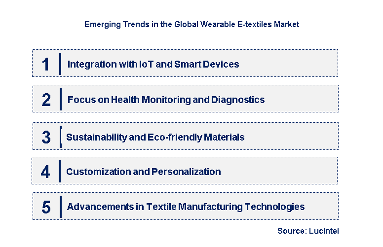Emerging Trends in the Wearable E-textiles Market