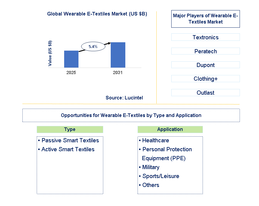 Wearable E-Textiles Market Trends and Forecast